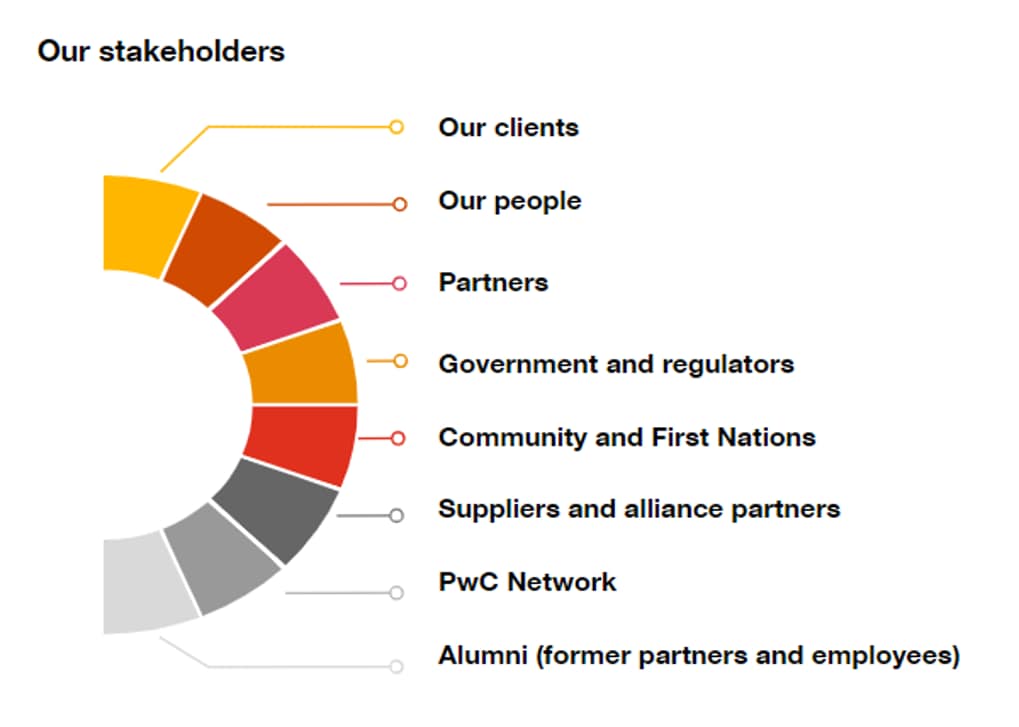 Stakeholder Engagement & Transparency