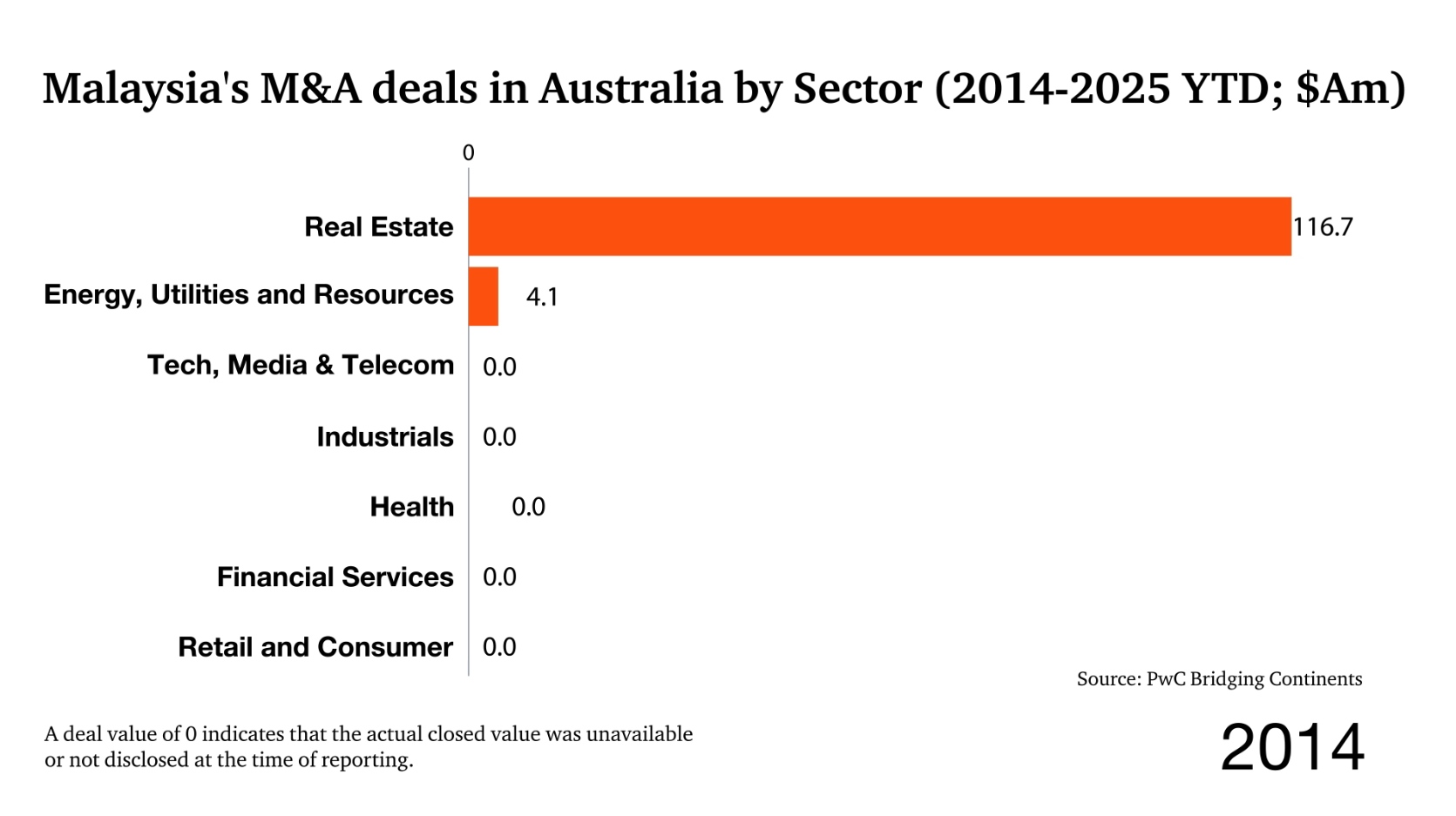 Bridging Continents: Inbound Investment from Malaysia to Australia