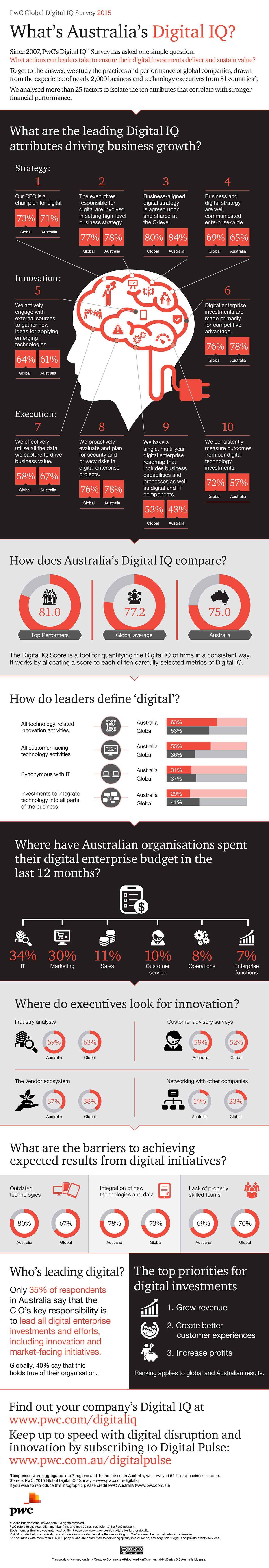 Infographic What’s Australia’s Digital IQ?