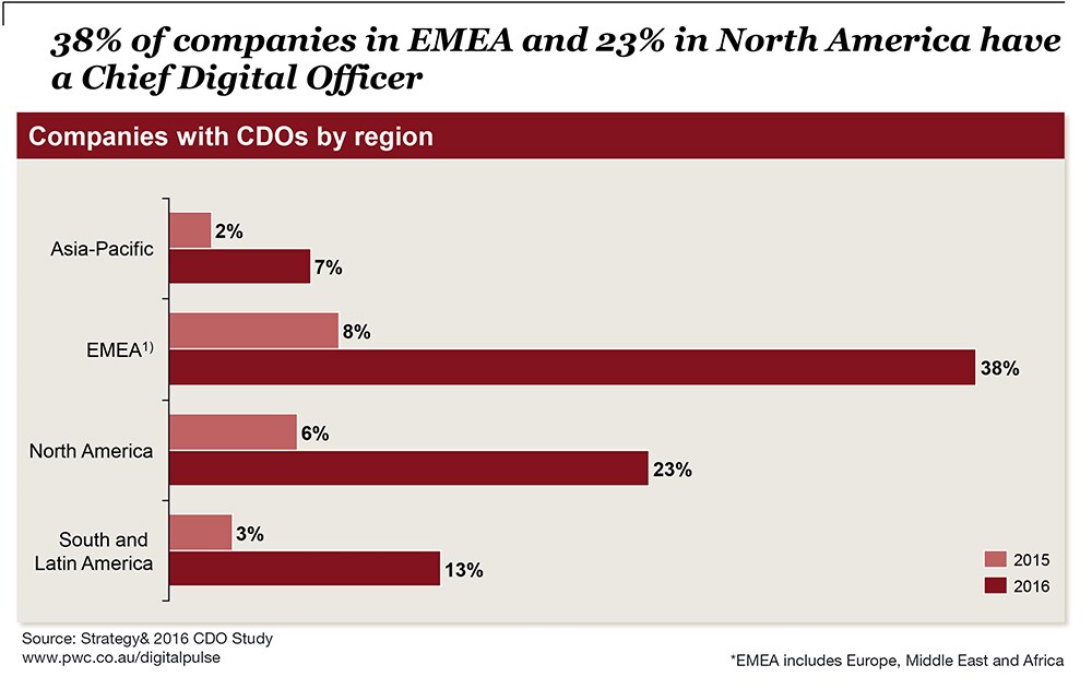 The rise of the Chief Digital Officer