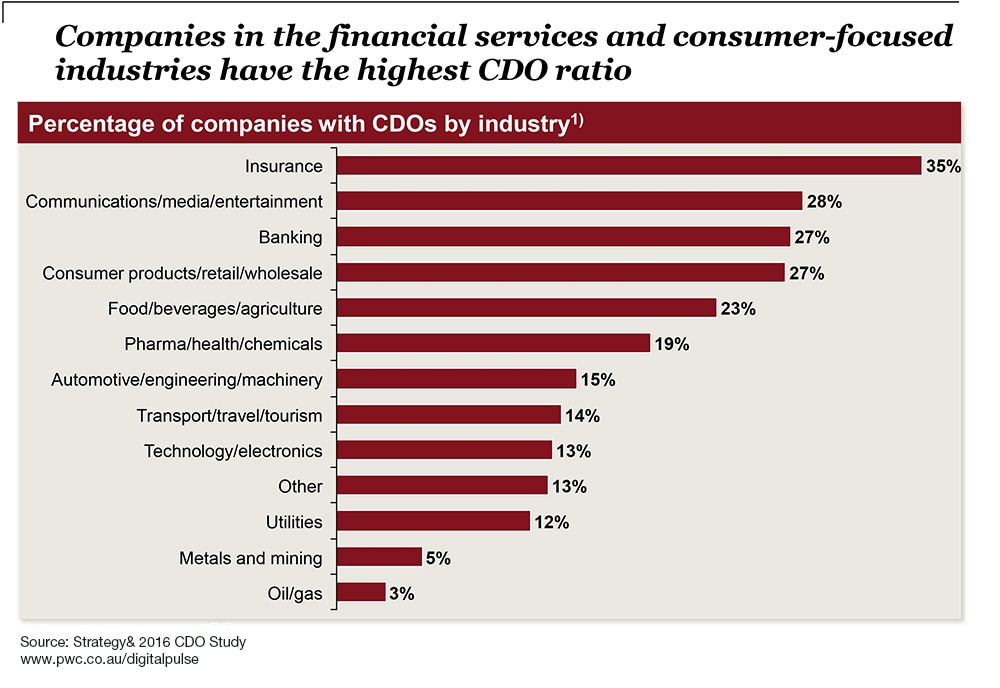 The rise of the Chief Digital Officer