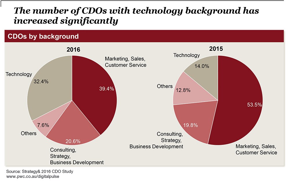 The rise of the Chief Digital Officer