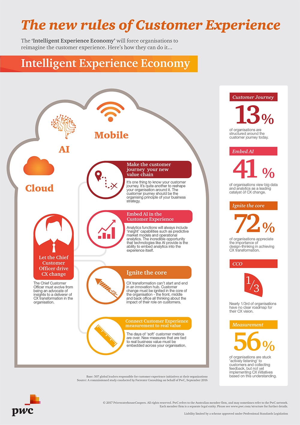 Infographic The new rules of customer experience