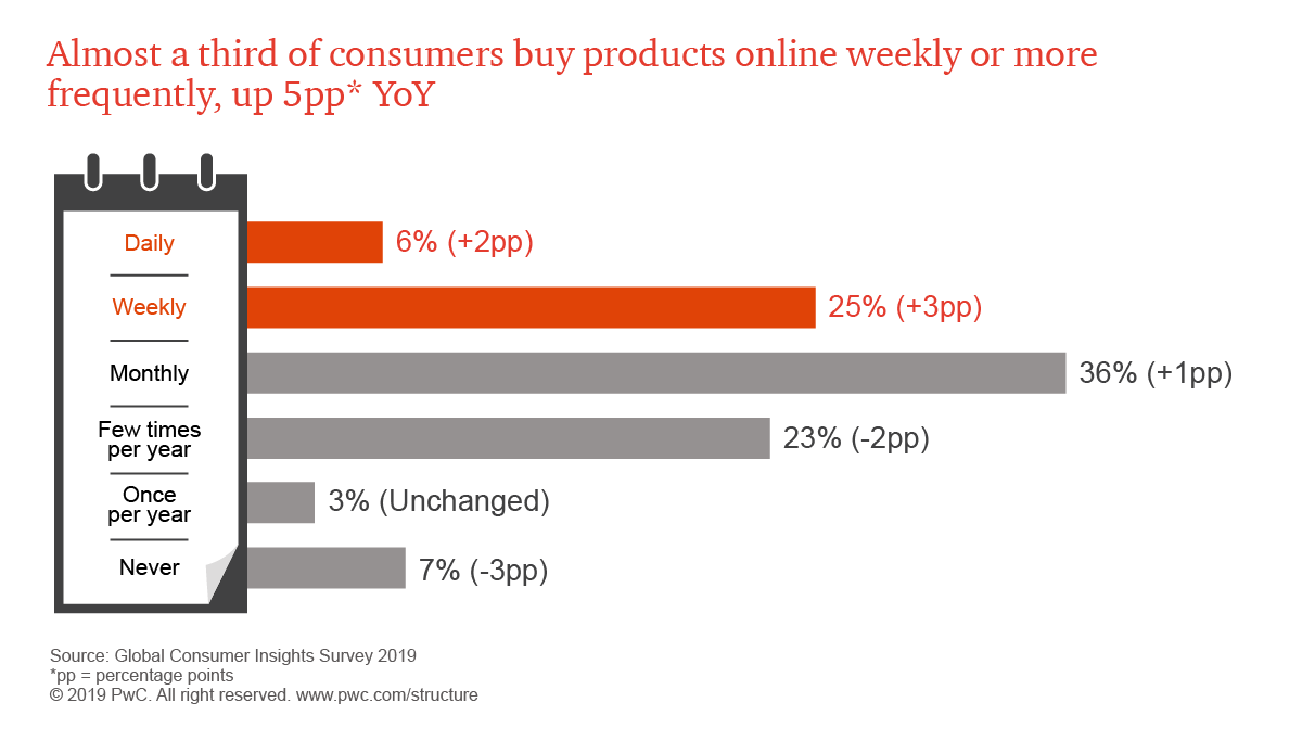 PwC Global Consumer Insights Survey highlights consumers going digital