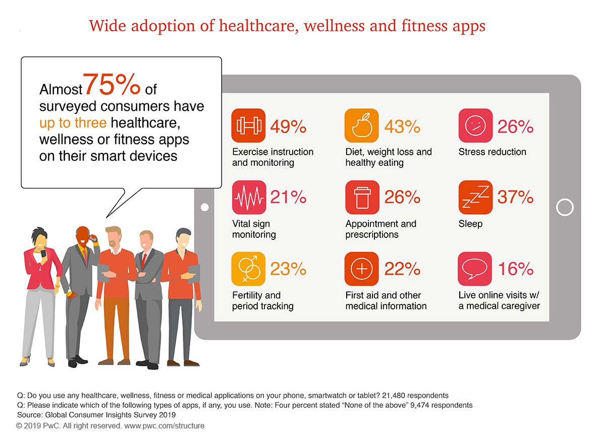 PwC Global Consumer Insights Survey highlights consumers going digital