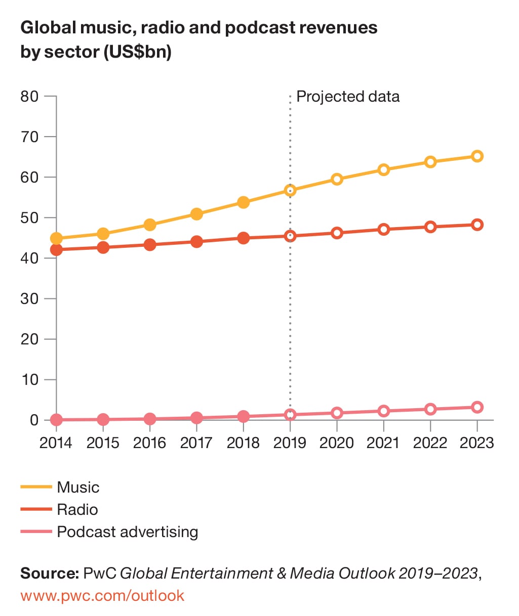 Report PwC Global Entertainment & Media Outlook 20192023