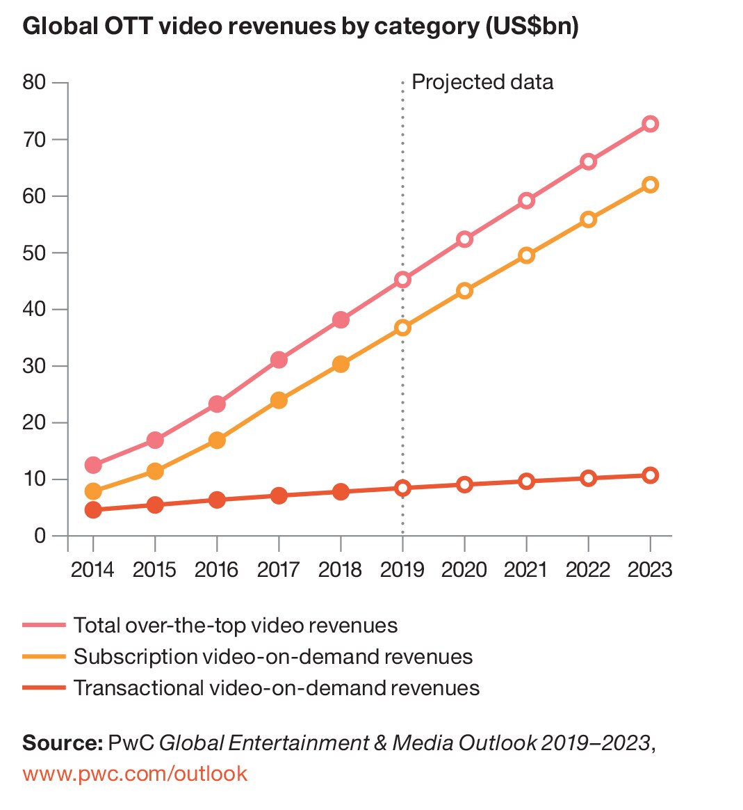 Report PwC Global Entertainment & Media Outlook 20192023