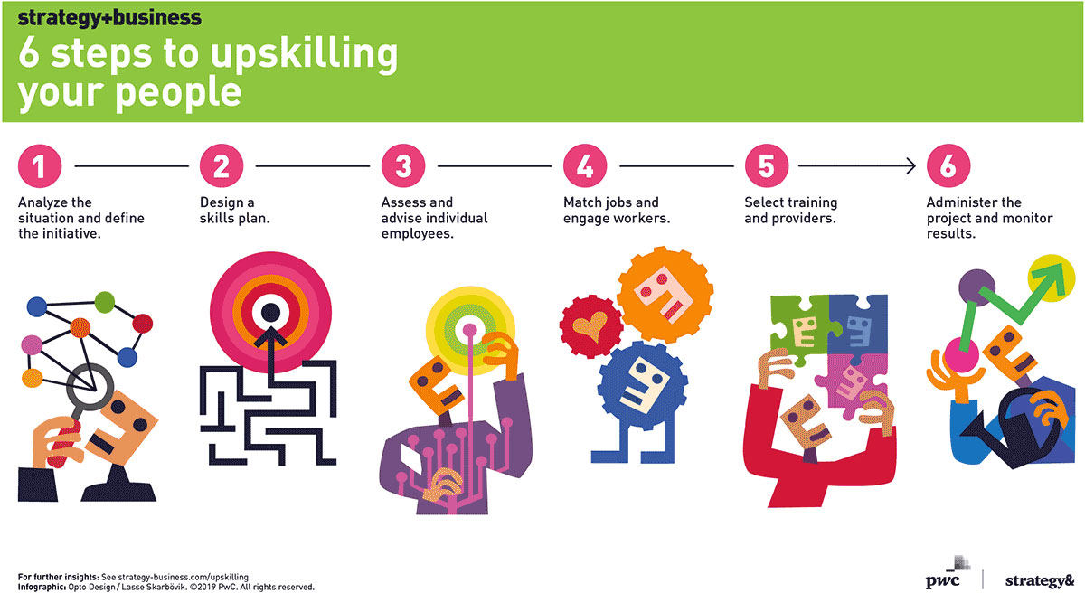 Strategic upskilling A six step guide to building a future ready workforce