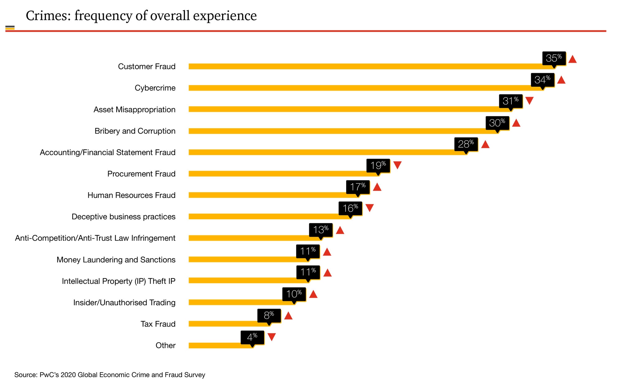 PwC’s Global Economic Crime and Fraud Survey 2020