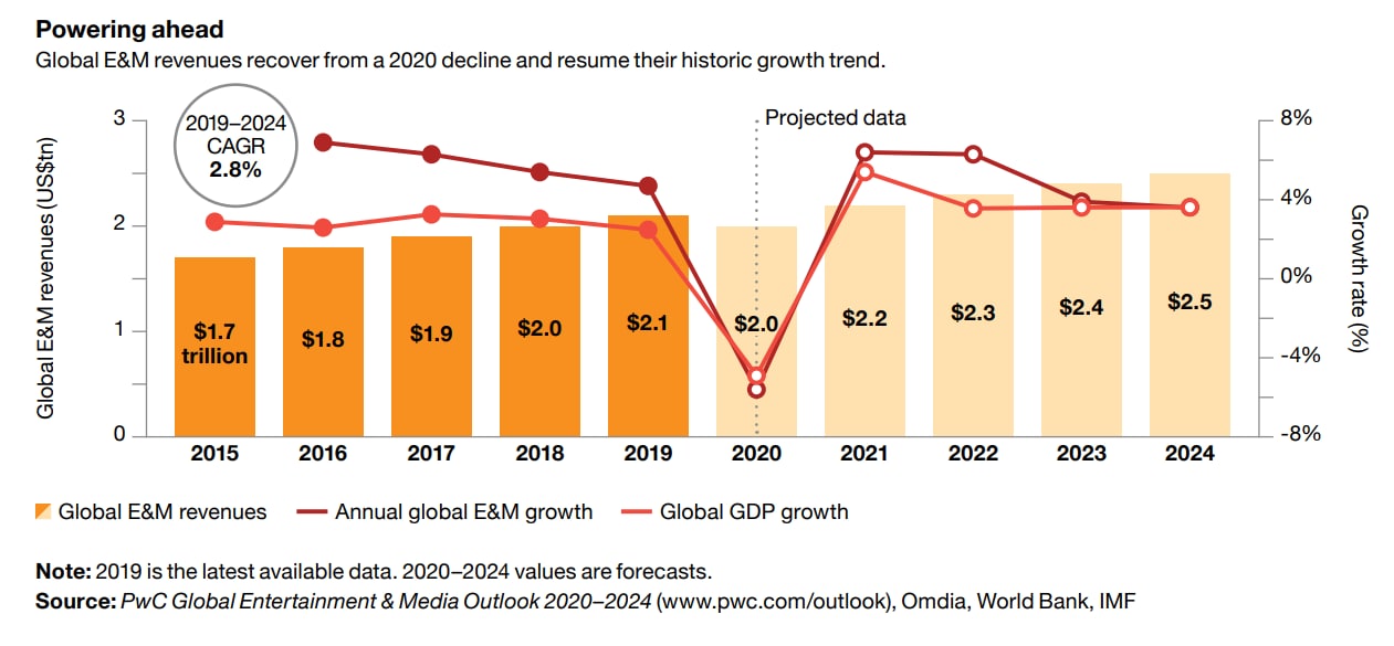 Pwc Global Revenue 2024 Rosa Lindsay