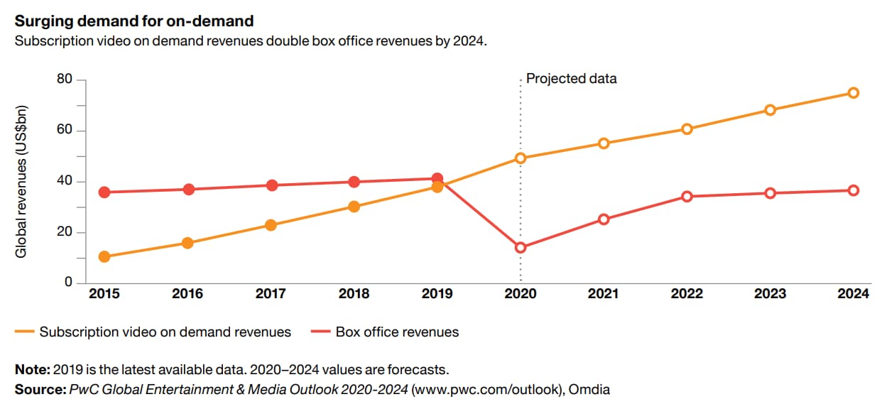 PwC’s Australian Entertainment & Media Outlook 20202024
