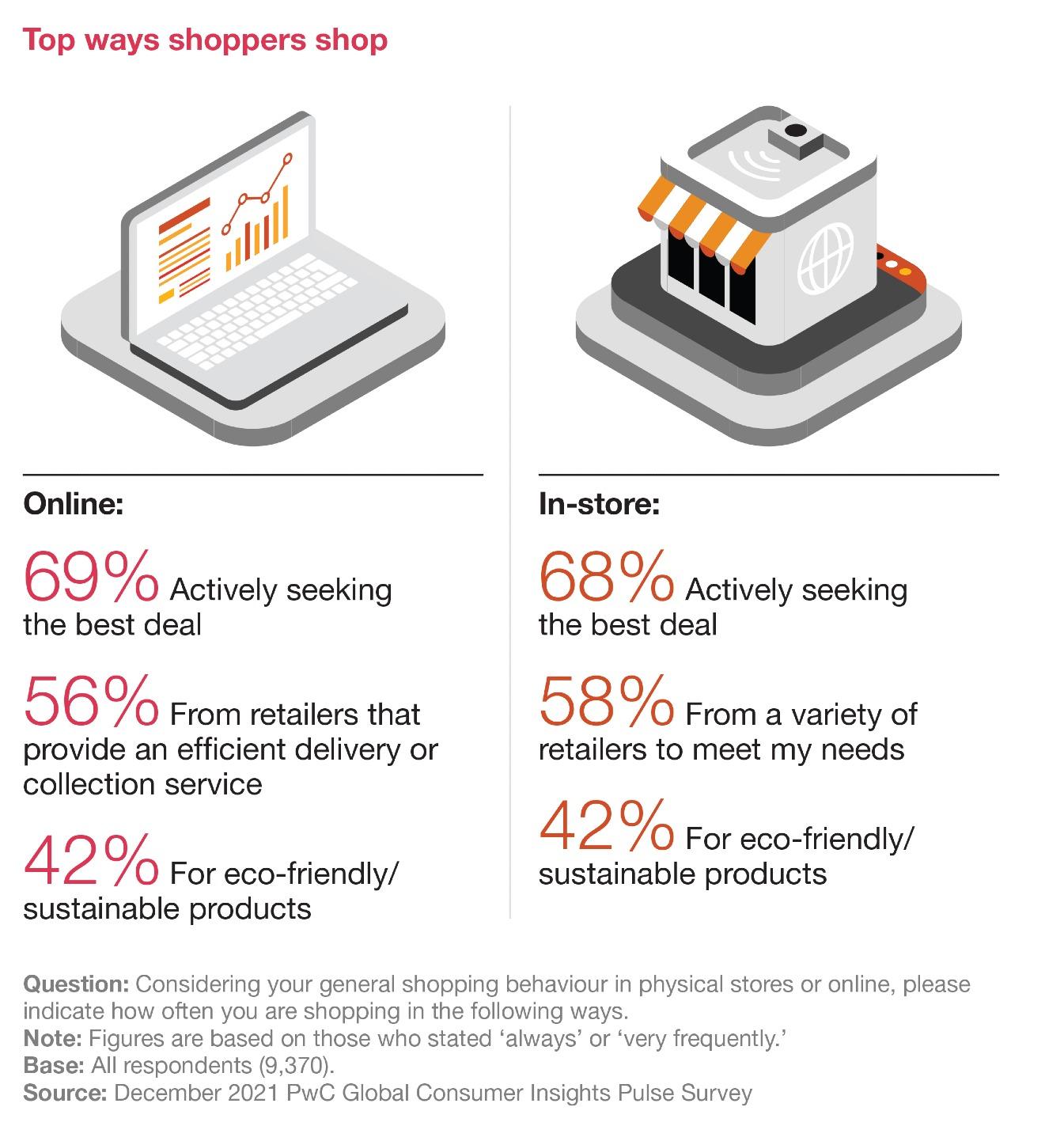 Global Consumer Insights Pulse Survey Consumers rebounding?