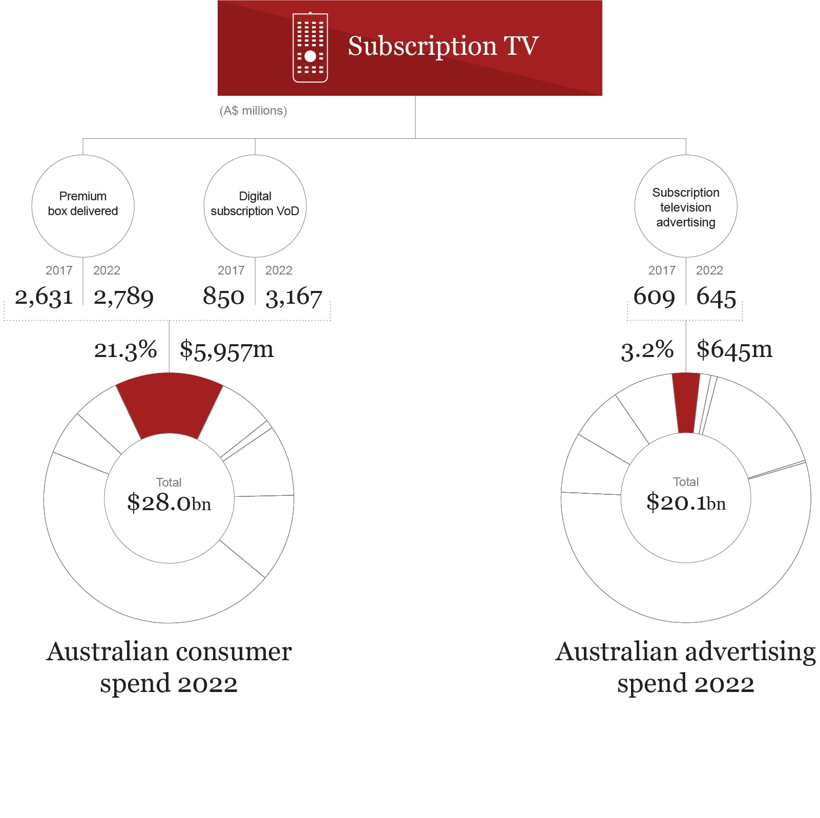 Data Subscription television Entertainment & Media Outlook PwC