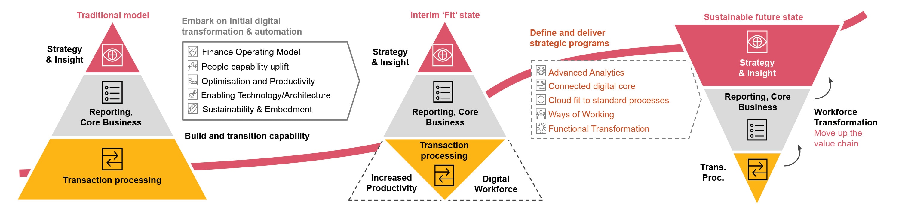 Digital innovation