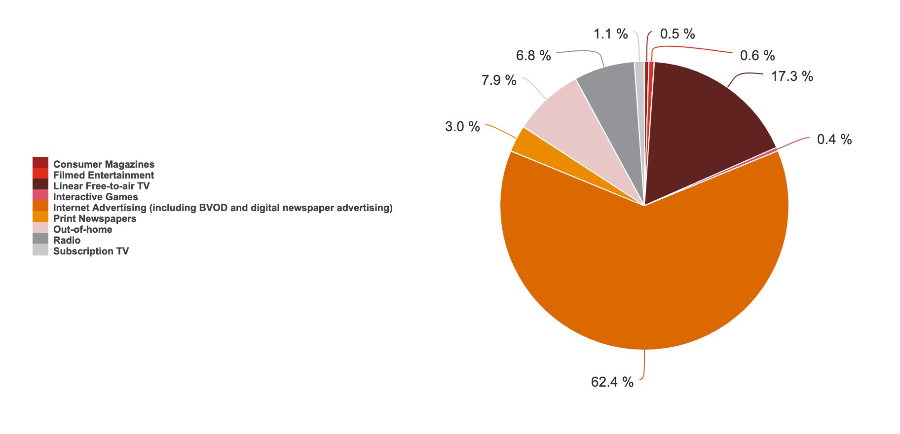 Outlook Entertainment & Media PwC Australia