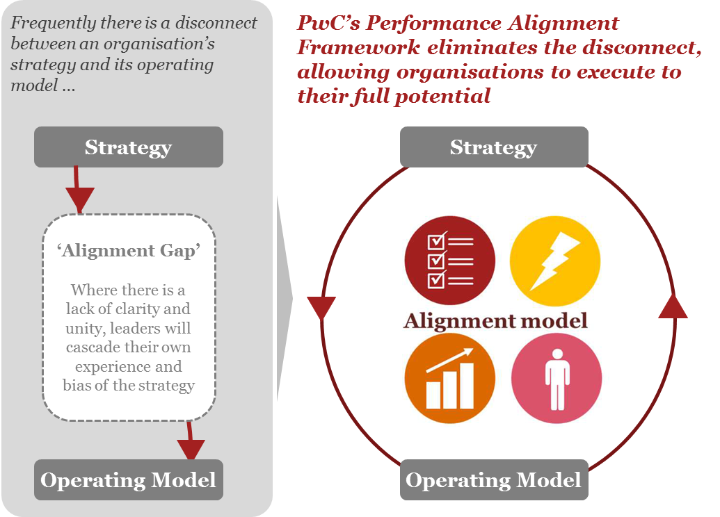 Performance alignment productivity consulting pwc australia